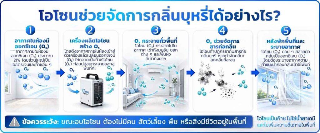 อบโอโซนกำจัดกลิ่นบุหรี่ 2 อบโอโซนกำจัดกลิ่นบุหรี่ก่อนปล่อยเช่า คอนโด บ้าน กรุงเทพฯ